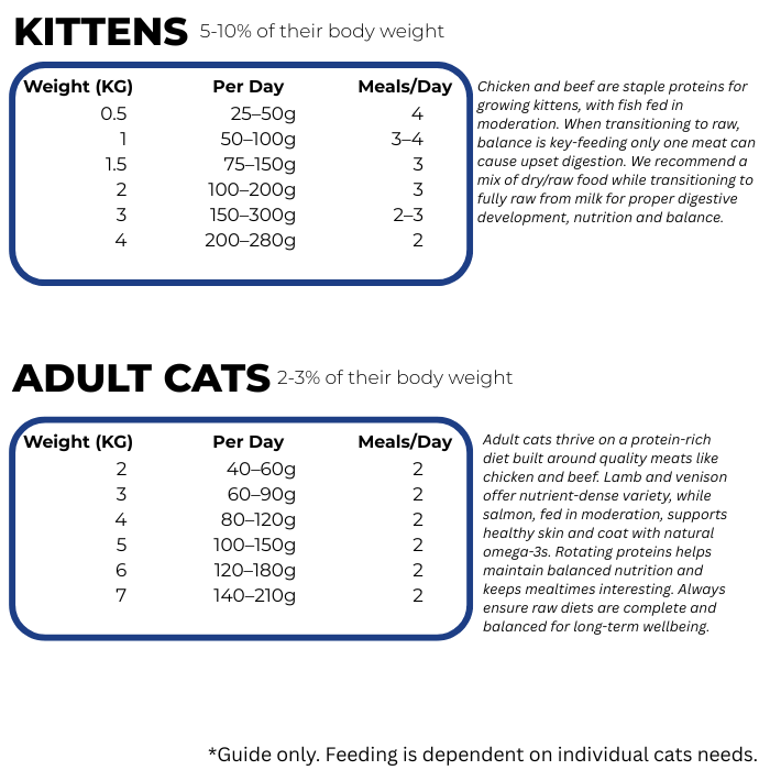 Feeding guidelines for kittens and adult cats with weight and meal distribution information.