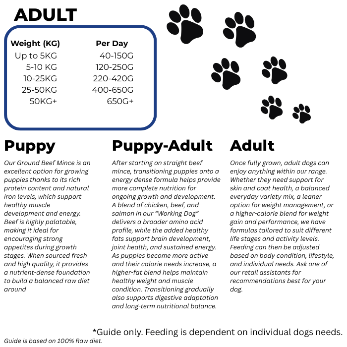 Dog food feeding chart for different weight categories and life stages on a white background.